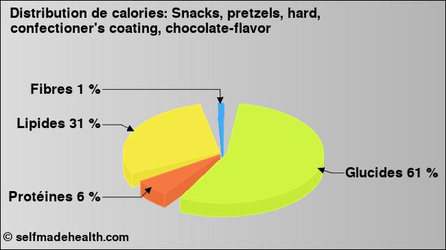 Calories: Snacks, pretzels, hard, confectioner's coating, chocolate-flavor (diagramme, valeurs nutritives)