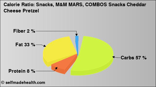 Calorie ratio: Snacks, M&M MARS, COMBOS Snacks Cheddar Cheese Pretzel (chart, nutrition data)