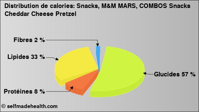 Calories: Snacks, M&M MARS, COMBOS Snacks Cheddar Cheese Pretzel (diagramme, valeurs nutritives)