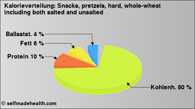 Kalorienverteilung: Snacks, pretzels, hard, whole-wheat including both salted and unsalted (Grafik, Nährwerte)