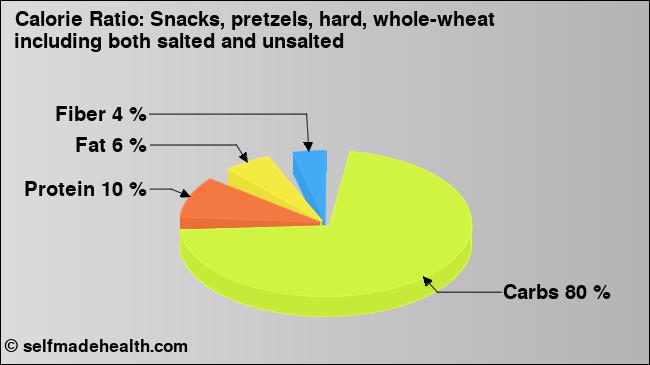 Calorie ratio: Snacks, pretzels, hard, whole-wheat including both salted and unsalted (chart, nutrition data)