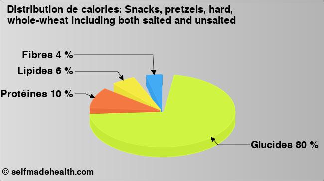 Calories: Snacks, pretzels, hard, whole-wheat including both salted and unsalted (diagramme, valeurs nutritives)