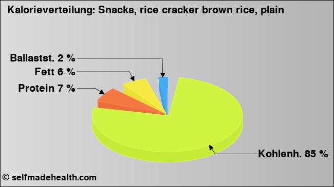 Kalorienverteilung: Snacks, rice cracker brown rice, plain (Grafik, Nährwerte)
