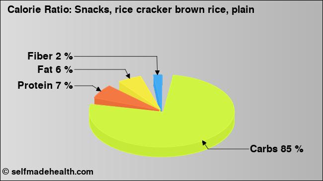Calorie ratio: Snacks, rice cracker brown rice, plain (chart, nutrition data)