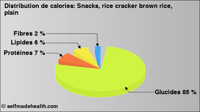 Calories: Snacks, rice cracker brown rice, plain (diagramme, valeurs nutritives)