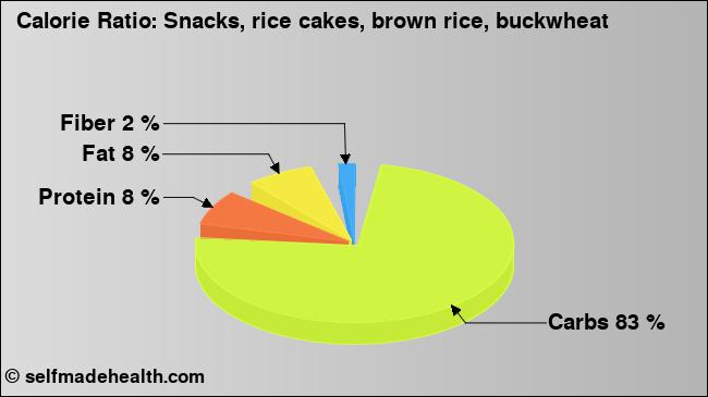 Calorie ratio: Snacks, rice cakes, brown rice, buckwheat (chart, nutrition data)