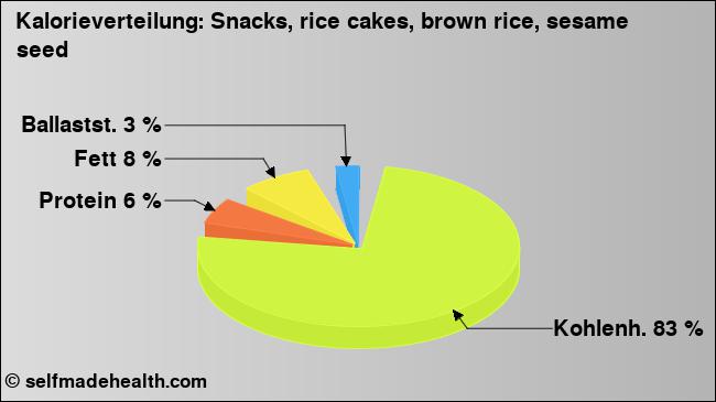 Kalorienverteilung: Snacks, rice cakes, brown rice, sesame seed (Grafik, Nährwerte)
