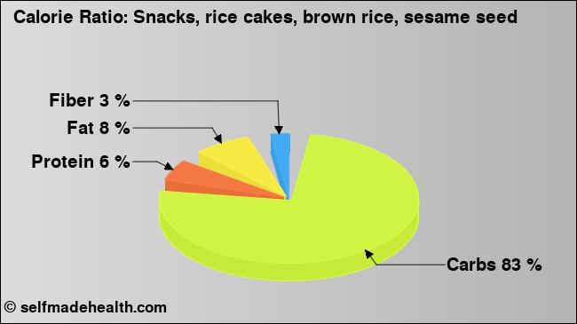 Calorie ratio: Snacks, rice cakes, brown rice, sesame seed (chart, nutrition data)