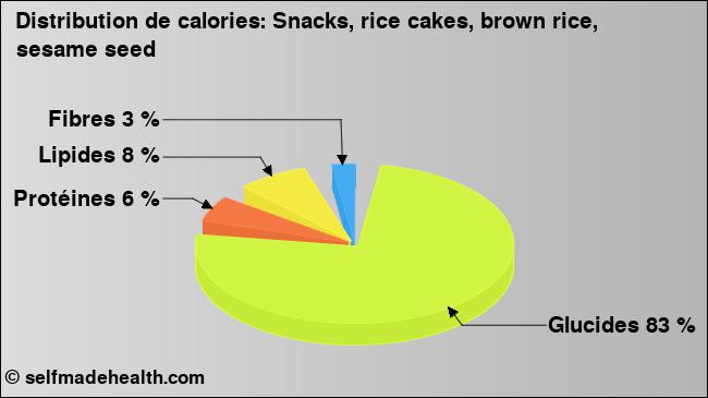 Calories: Snacks, rice cakes, brown rice, sesame seed (diagramme, valeurs nutritives)