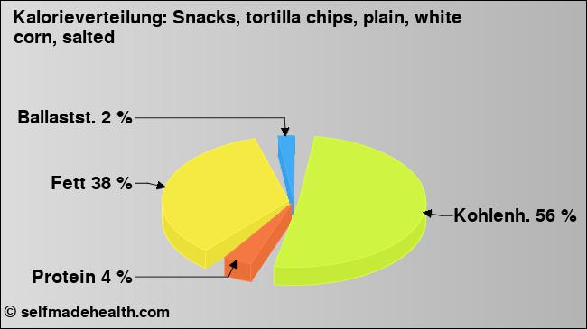 Kalorienverteilung: Snacks, tortilla chips, plain, white corn, salted (Grafik, Nährwerte)