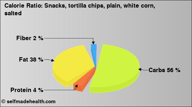 Calorie ratio: Snacks, tortilla chips, plain, white corn, salted (chart, nutrition data)