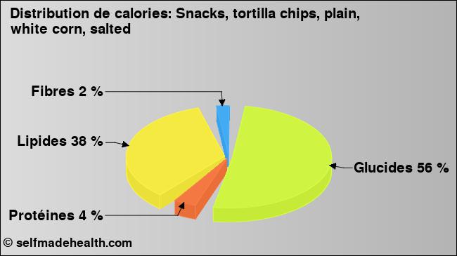 Calories: Snacks, tortilla chips, plain, white corn, salted (diagramme, valeurs nutritives)