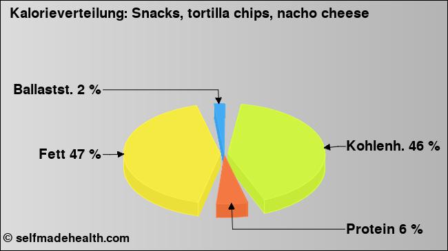 Kalorienverteilung: Snacks, tortilla chips, nacho cheese (Grafik, Nährwerte)