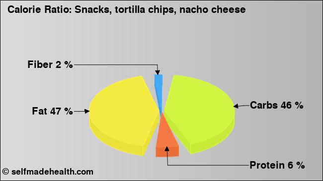 Calorie ratio: Snacks, tortilla chips, nacho cheese (chart, nutrition data)