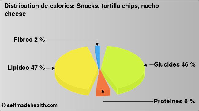 Calories: Snacks, tortilla chips, nacho cheese (diagramme, valeurs nutritives)