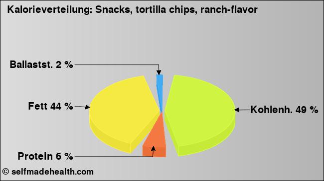 Kalorienverteilung: Snacks, tortilla chips, ranch-flavor (Grafik, Nährwerte)