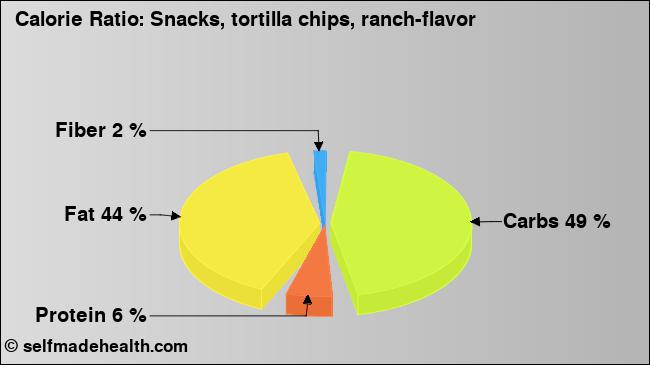 Calorie ratio: Snacks, tortilla chips, ranch-flavor (chart, nutrition data)
