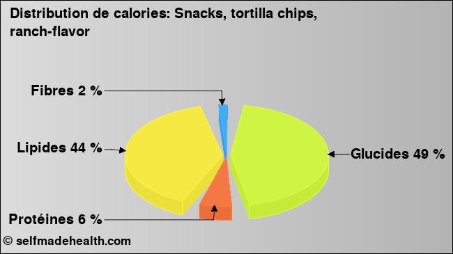 Calories: Snacks, tortilla chips, ranch-flavor (diagramme, valeurs nutritives)