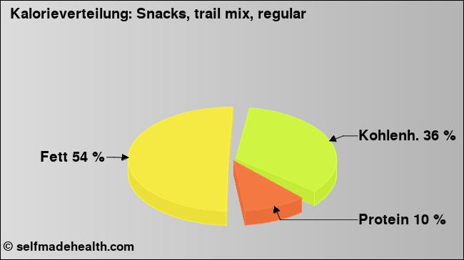 Kalorienverteilung: Snacks, trail mix, regular (Grafik, Nährwerte)