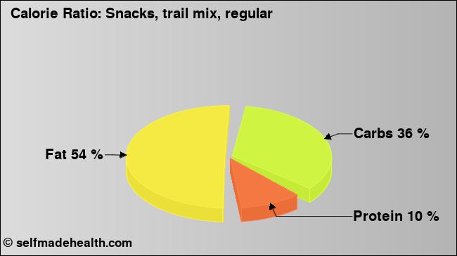 Calorie ratio: Snacks, trail mix, regular (chart, nutrition data)