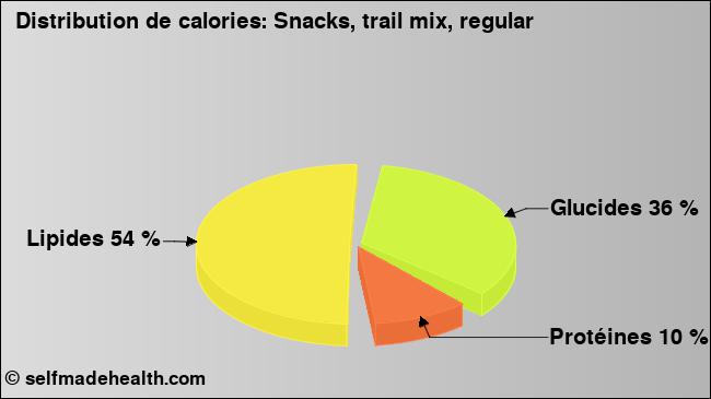 Calories: Snacks, trail mix, regular (diagramme, valeurs nutritives)