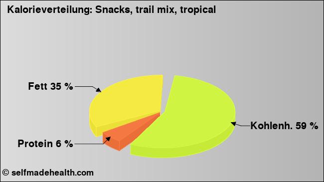 Kalorienverteilung: Snacks, trail mix, tropical (Grafik, Nährwerte)