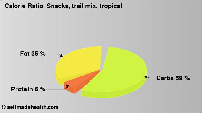 Calorie ratio: Snacks, trail mix, tropical (chart, nutrition data)