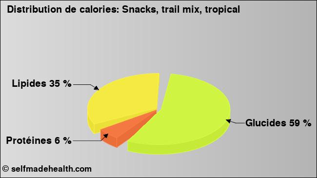 Calories: Snacks, trail mix, tropical (diagramme, valeurs nutritives)