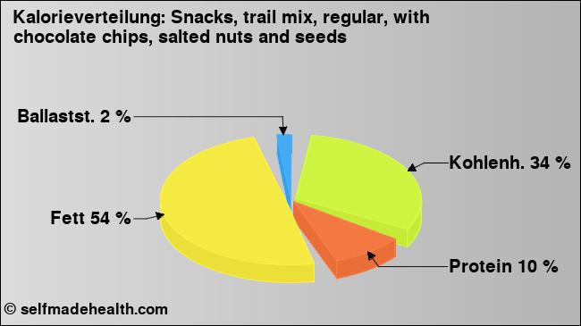 Kalorienverteilung: Snacks, trail mix, regular, with chocolate chips, salted nuts and seeds (Grafik, Nährwerte)