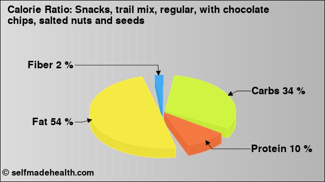 Calorie ratio: Snacks, trail mix, regular, with chocolate chips, salted nuts and seeds (chart, nutrition data)
