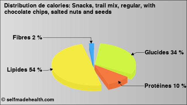Calories: Snacks, trail mix, regular, with chocolate chips, salted nuts and seeds (diagramme, valeurs nutritives)