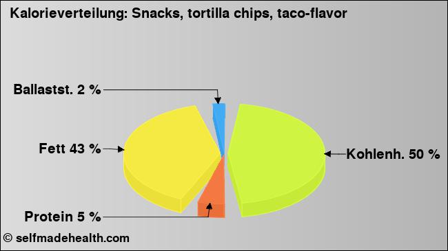 Kalorienverteilung: Snacks, tortilla chips, taco-flavor (Grafik, Nährwerte)