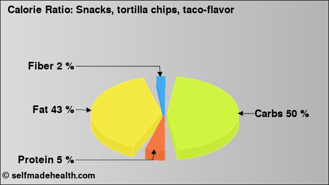 Calorie ratio: Snacks, tortilla chips, taco-flavor (chart, nutrition data)