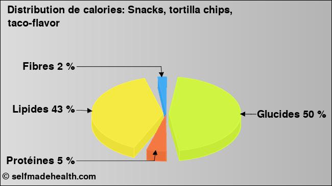 Calories: Snacks, tortilla chips, taco-flavor (diagramme, valeurs nutritives)