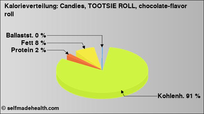 Kalorienverteilung: Candies, TOOTSIE ROLL, chocolate-flavor roll (Grafik, Nährwerte)