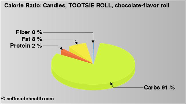 Calorie ratio: Candies, TOOTSIE ROLL, chocolate-flavor roll (chart, nutrition data)