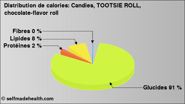 Calories: Candies, TOOTSIE ROLL, chocolate-flavor roll (diagramme, valeurs nutritives)