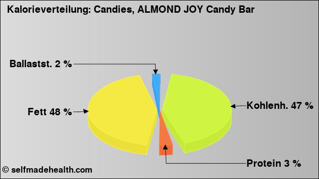 Kalorienverteilung: Candies, ALMOND JOY Candy Bar (Grafik, Nährwerte)
