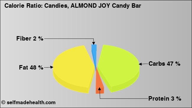 Calorie ratio: Candies, ALMOND JOY Candy Bar (chart, nutrition data)
