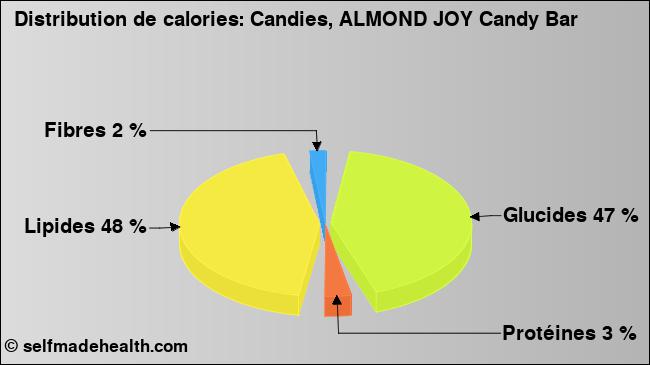 Calories: Candies, ALMOND JOY Candy Bar (diagramme, valeurs nutritives)