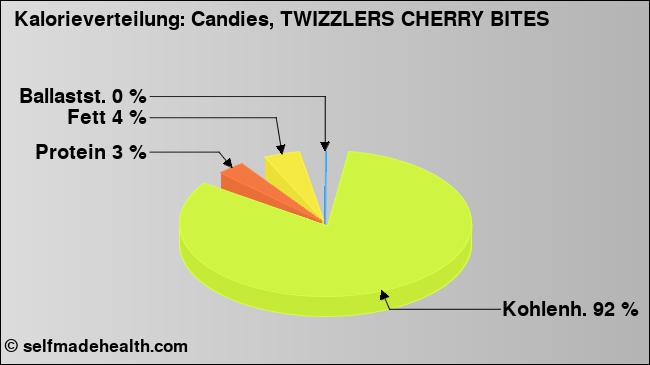 Kalorienverteilung: Candies, TWIZZLERS CHERRY BITES (Grafik, Nährwerte)