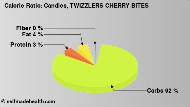 Calorie ratio: Candies, TWIZZLERS CHERRY BITES (chart, nutrition data)