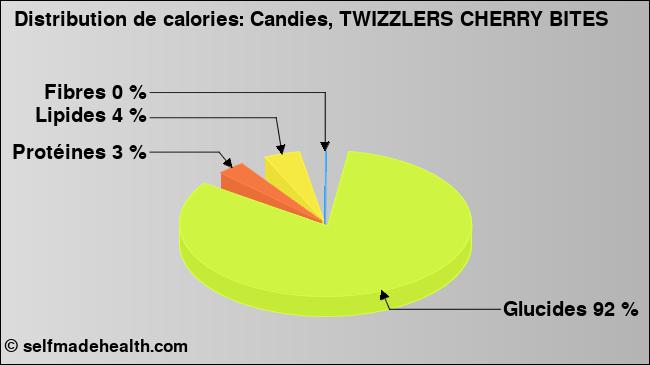 Calories: Candies, TWIZZLERS CHERRY BITES (diagramme, valeurs nutritives)