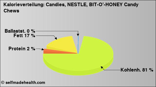 Kalorienverteilung: Candies, NESTLE, BIT-O'-HONEY Candy Chews (Grafik, Nährwerte)
