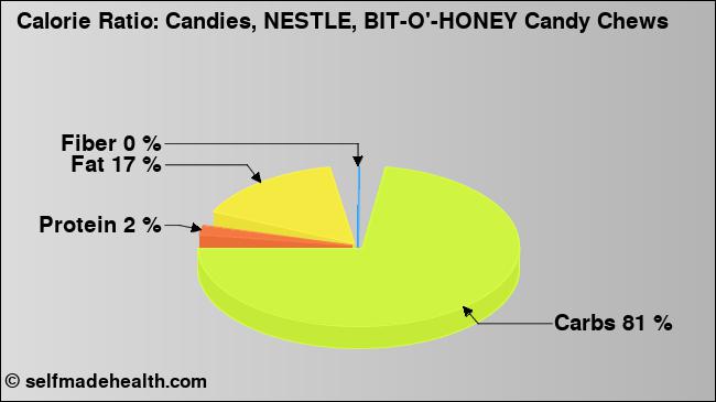 Calorie ratio: Candies, NESTLE, BIT-O'-HONEY Candy Chews (chart, nutrition data)