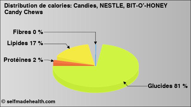 Calories: Candies, NESTLE, BIT-O'-HONEY Candy Chews (diagramme, valeurs nutritives)