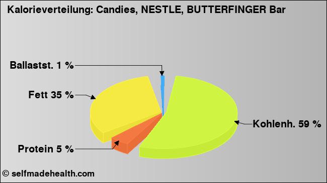 Kalorienverteilung: Candies, NESTLE, BUTTERFINGER Bar (Grafik, Nährwerte)