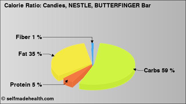 Calorie ratio: Candies, NESTLE, BUTTERFINGER Bar (chart, nutrition data)
