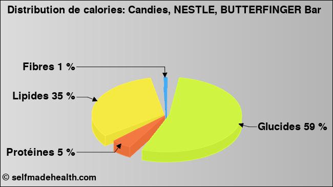 Calories: Candies, NESTLE, BUTTERFINGER Bar (diagramme, valeurs nutritives)