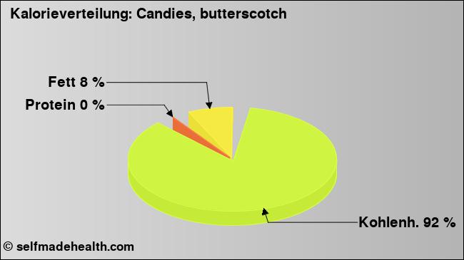 Kalorienverteilung: Candies, butterscotch (Grafik, Nährwerte)